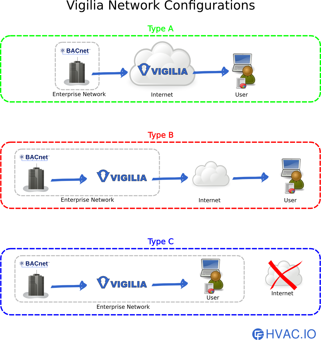 Vigilia Network Configurations