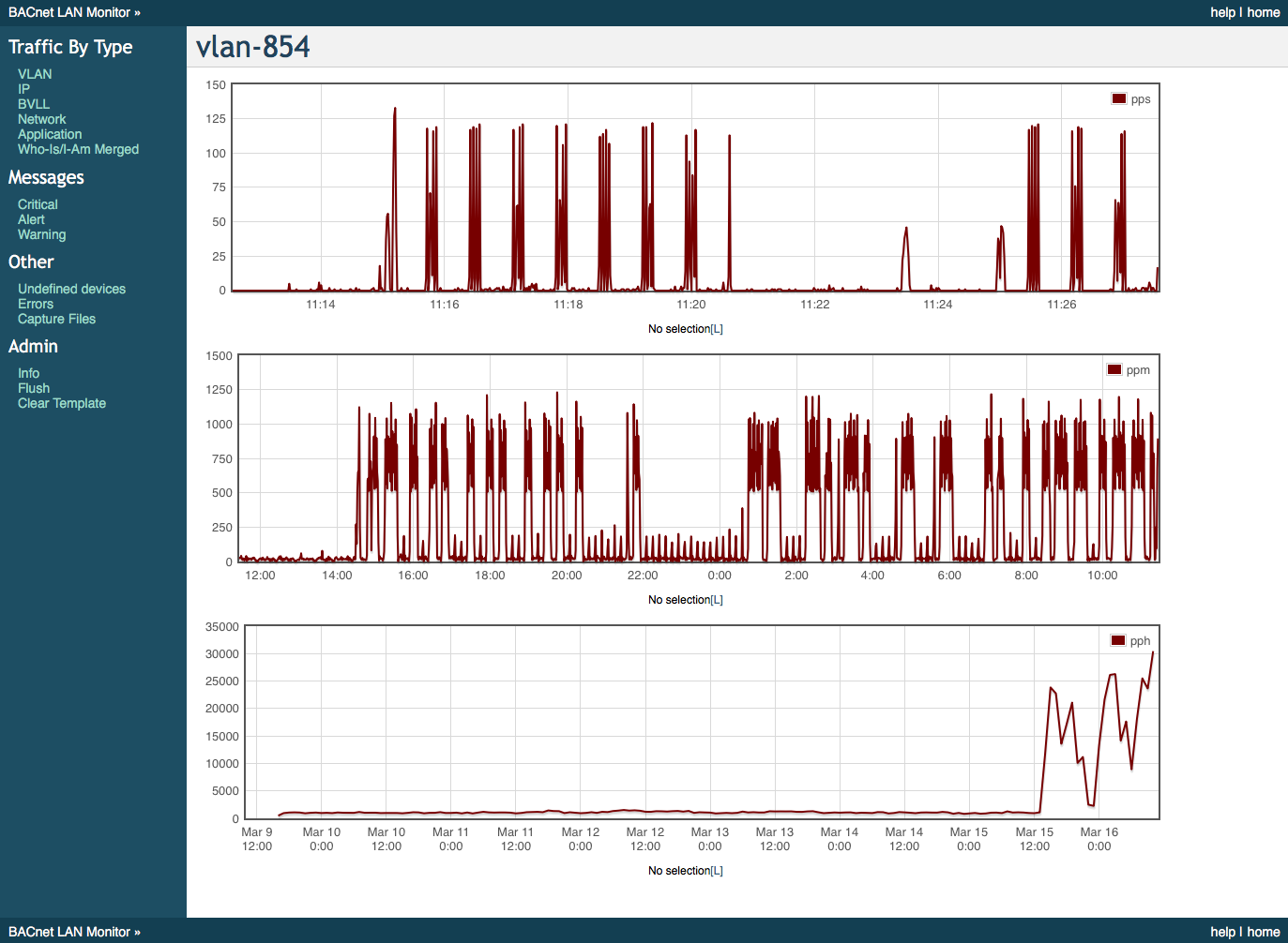 bacnet hvac wiki intervals occuring increase traffic regular above shows